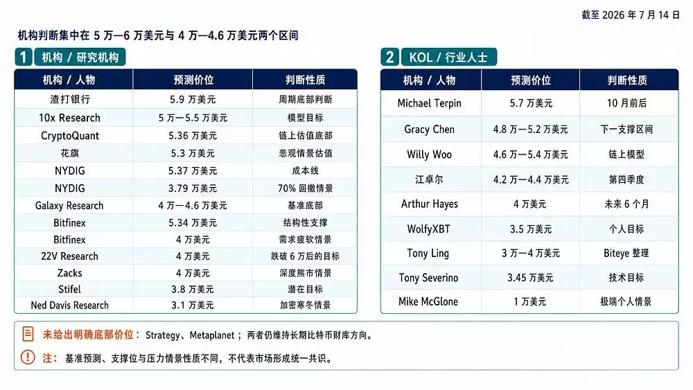 比特币底部价格预测