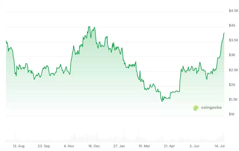 加密基金创下44亿美元的资金流入记录,以太坊(ETH)ETP打破2024年涨幅