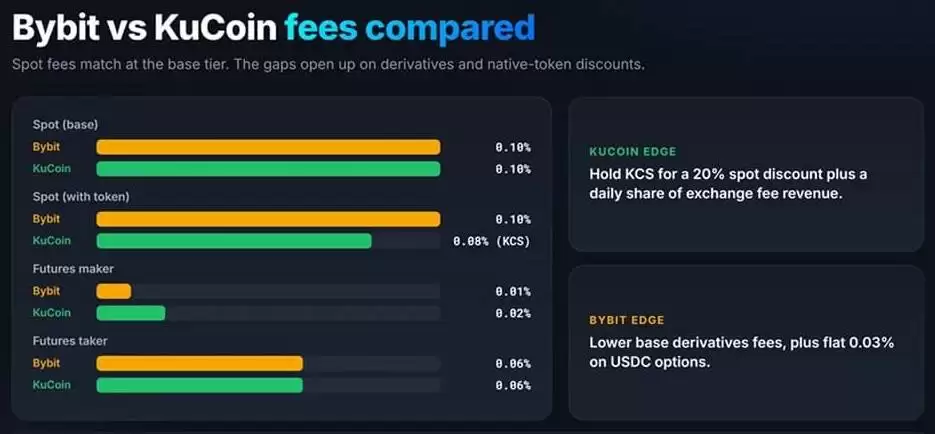 Bybit交易所与KuCoin交易所对比