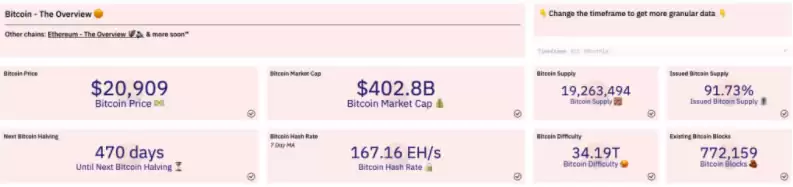 比特币总览面板：算力、减半周期等关键数据一目了然