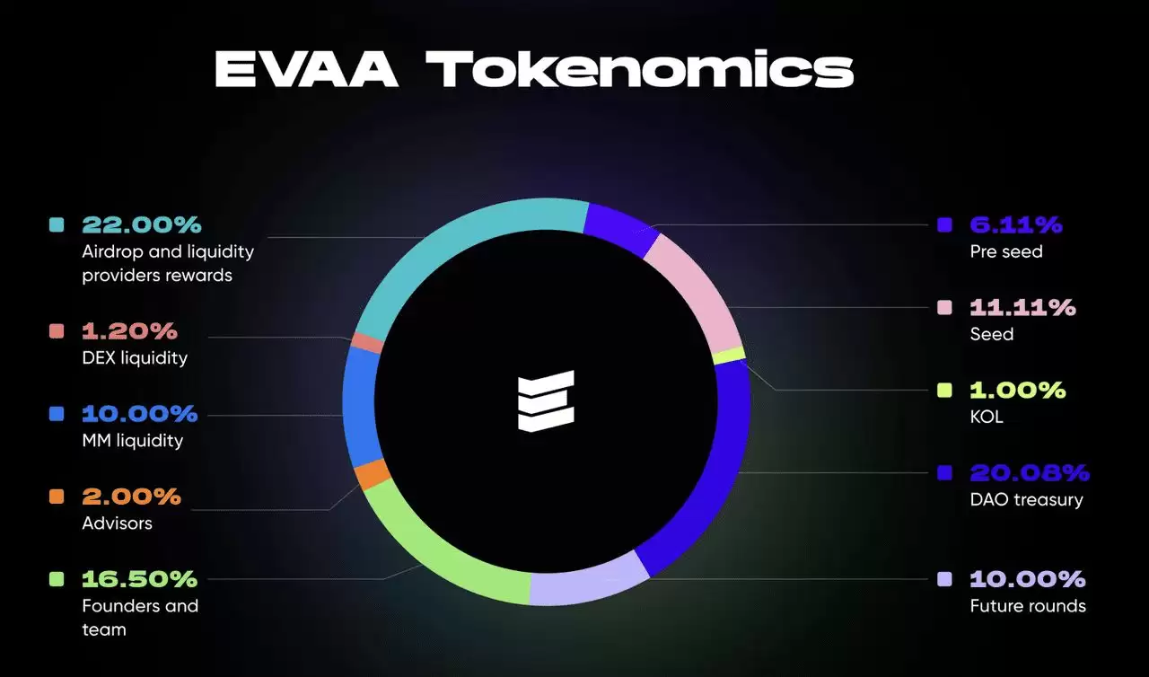 什么是 EVAA Protocol (EVAA)币?2026年 TON DeFi借贷平台初学者指南