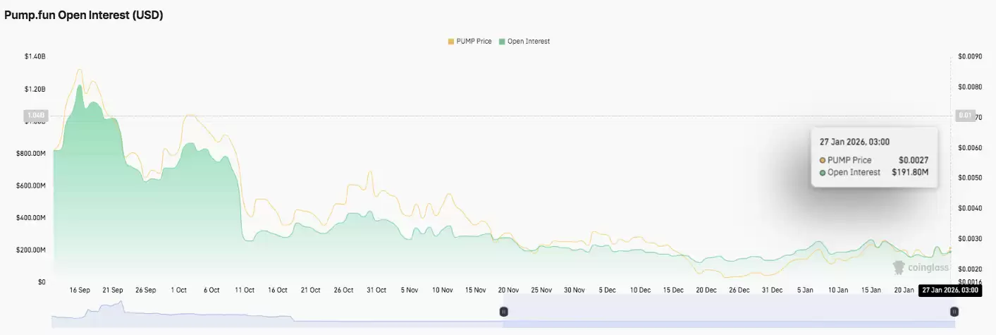 Pump.fun (PUMP) 价格预测:PUMP 涨势面临考验,未平仓合约量持续低迷 2026.1.28_图2