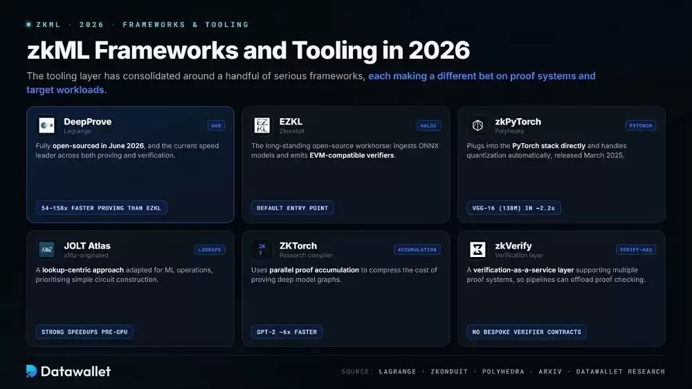 2026年的zkML框架和工具