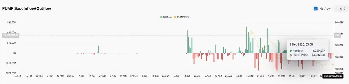 Pump.fun (PUMP) 价格预测:PUMP 价格走势疲软,下跌趋势延续至 12 月 2025.12.02_图3