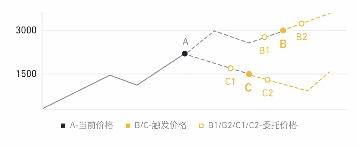 币安APP止盈止损功能图解：触发与委托示例