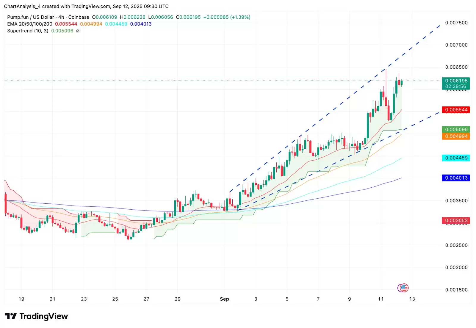 Pump.fun 价格在 EMA 上方建立支撑