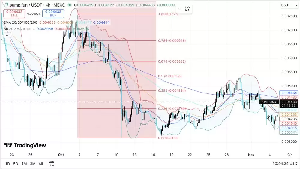 Pump.fun (PUMP) 价格预测:PUMP 未平仓合约量暴跌 74%,价格维持区间震荡 2025.11.10