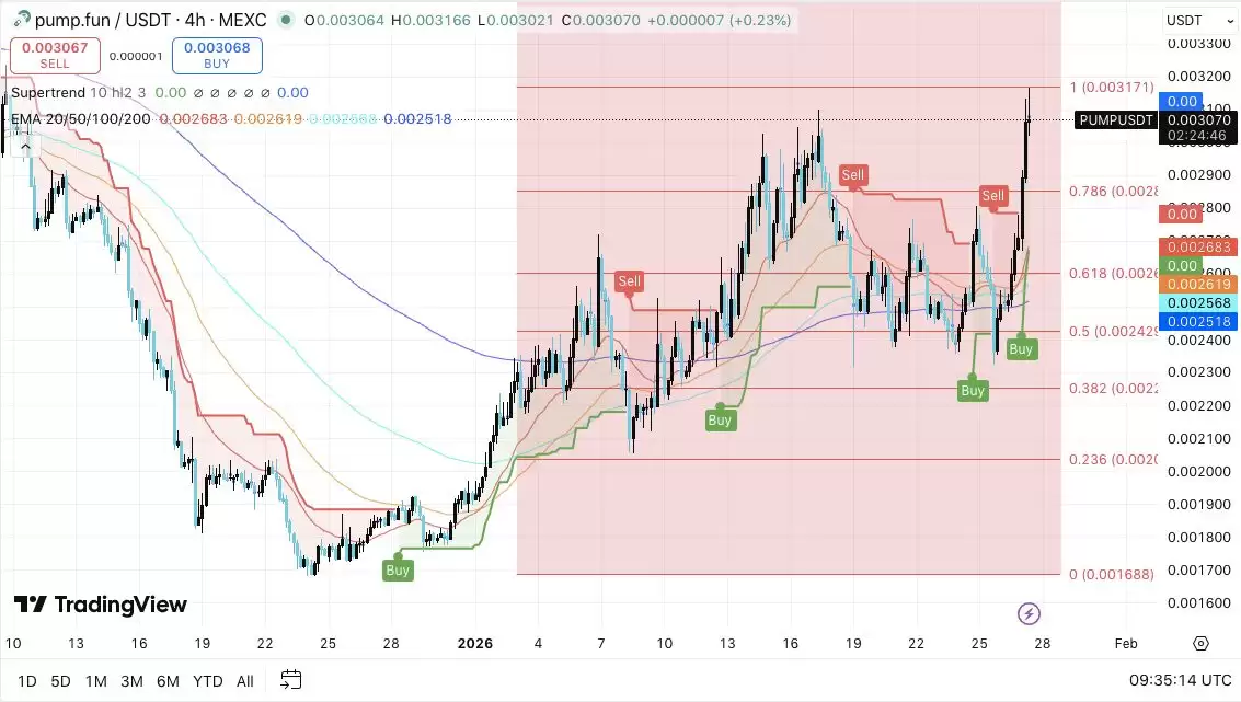 Pump.fun (PUMP) 价格预测:PUMP 涨势面临考验,未平仓合约量持续低迷 2026.1.28