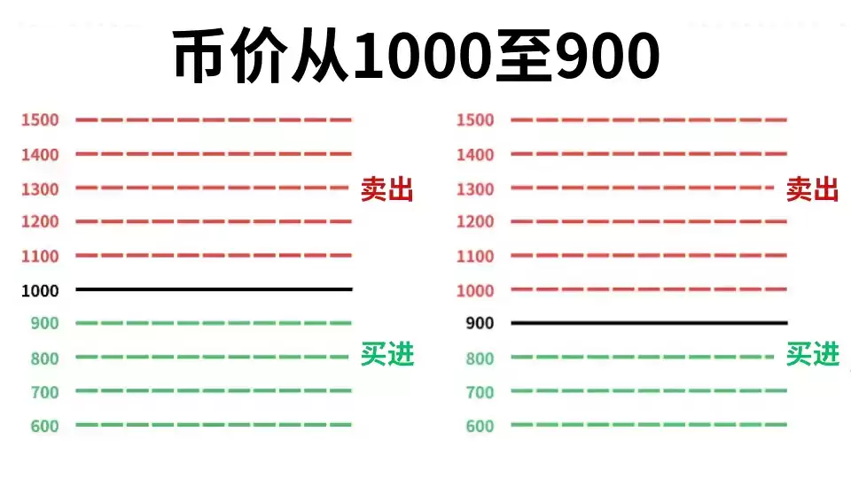 币安网格是什么?网格交易原理与适用行情说明_图3
