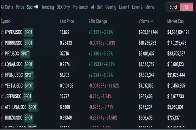 现货席位拍卖价新高,Hyperliquid或成上币新选择？