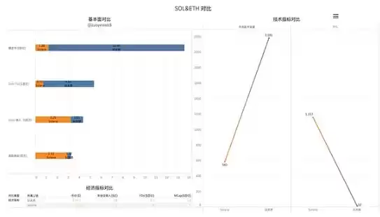 一文了解以太坊、Solana 和 BNB Chain 三链对比