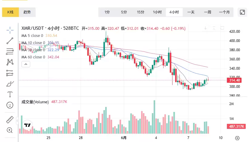 门罗币(XMR)是什么?XMR代币经济学、价格预测及投资前景