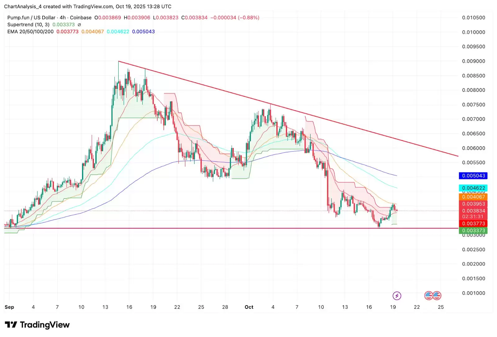 Pump.fun Price 捍卫结构性支持