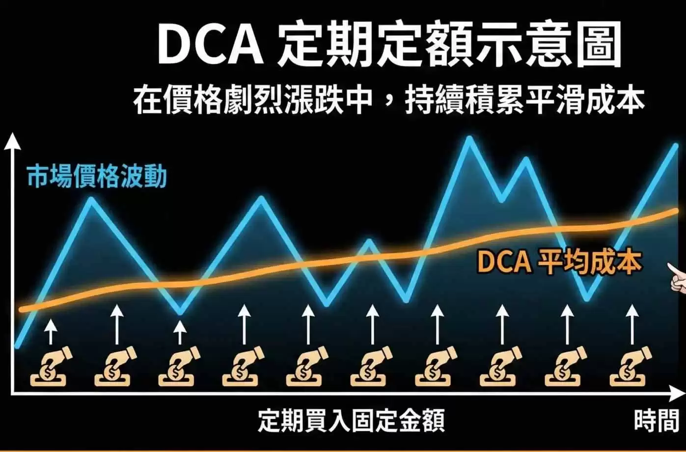 DCA是什么?如何在币安定投?优缺点、定投设置教学解析