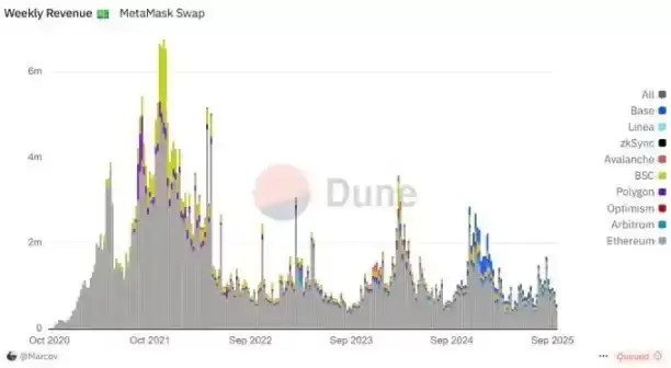 MetaMask发币前瞻:巨额空投、百亿估值与潜在隐忧