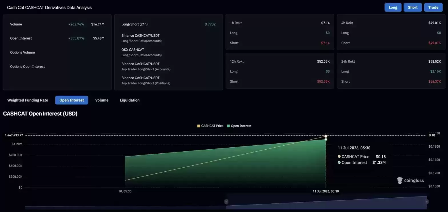 Cash Cat (CASHCAT)币价格预测:CASHCAT合约飙升355%,已经见顶?