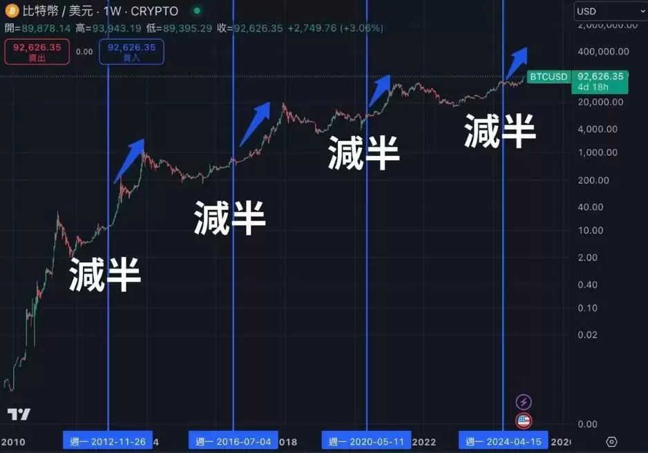 比特币减半历史数据图：历次减半后的价格表现