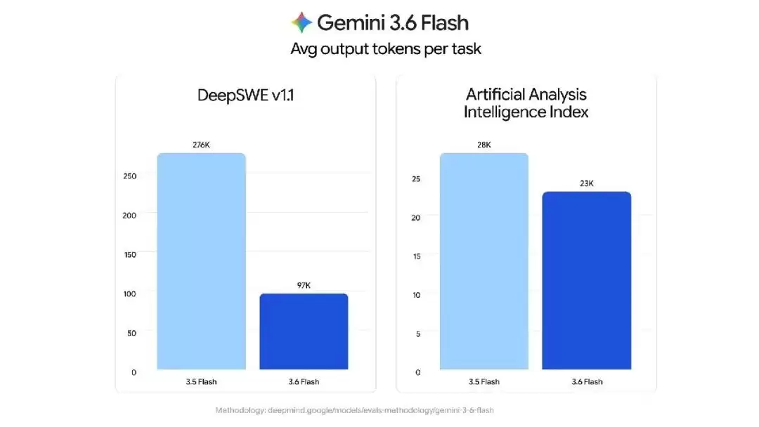 Gemini 3.6 Flash正式发布，但网友笑得更大声了