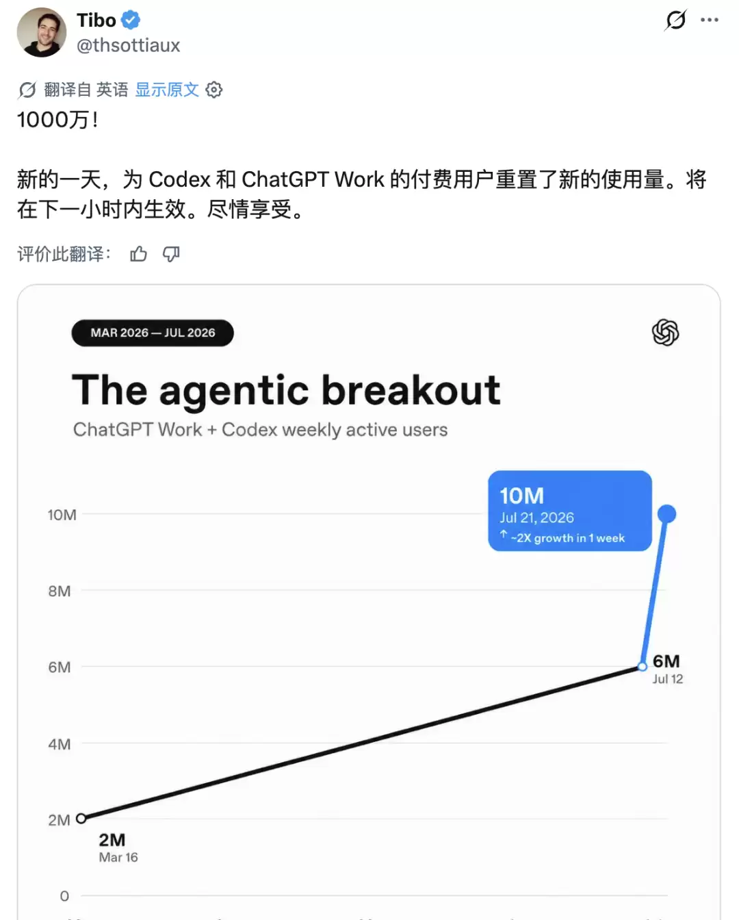 Gemini 3.6 Flash正式发布，但网友笑得更大声了