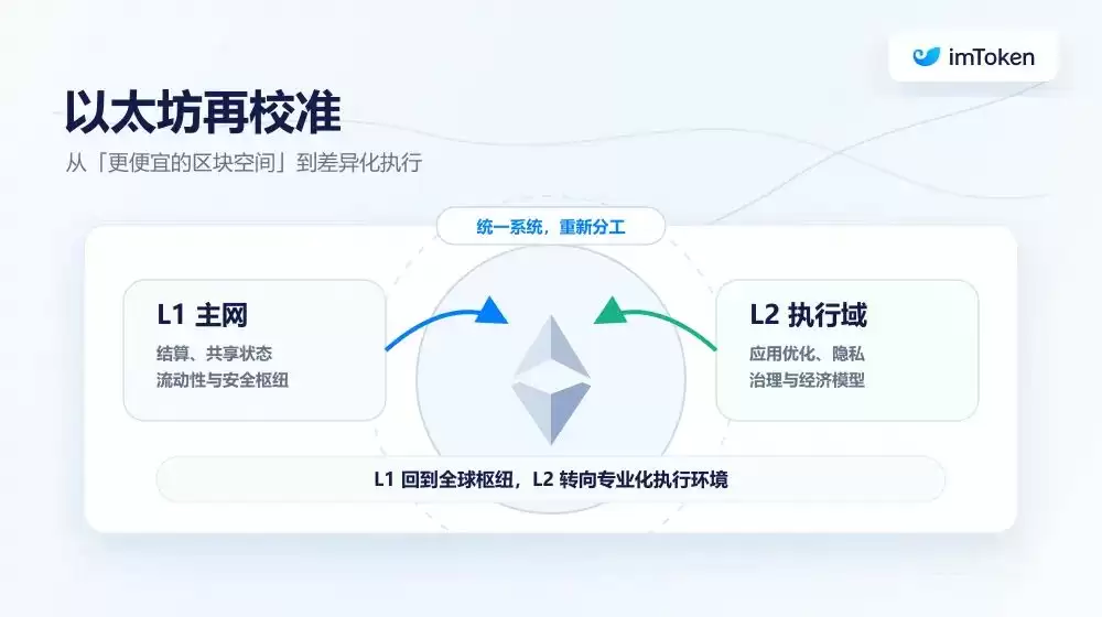 以太坊重新定义L1与L2
