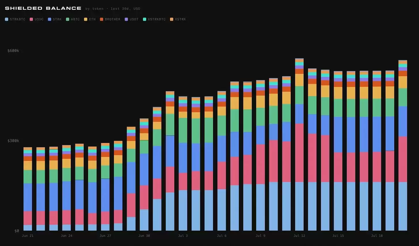 Starknet推出私密版比特币strkBTC，瞄准机构链上金融市场