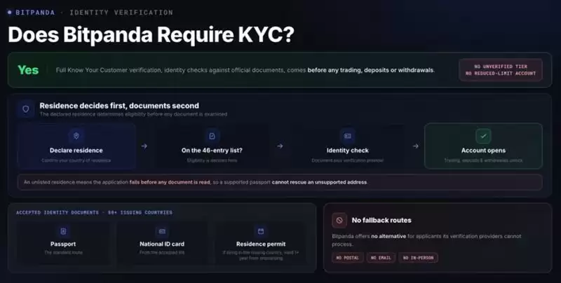 Bitpanda 需要KYC吗?