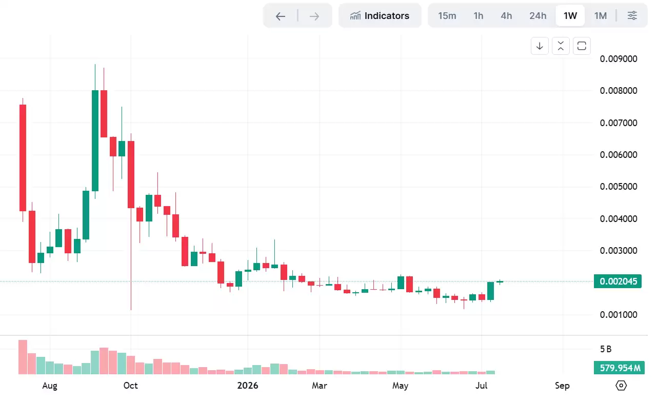 释放 1 亿美元流动性？Pump.fun 新政测试 5 分钟拉盘术