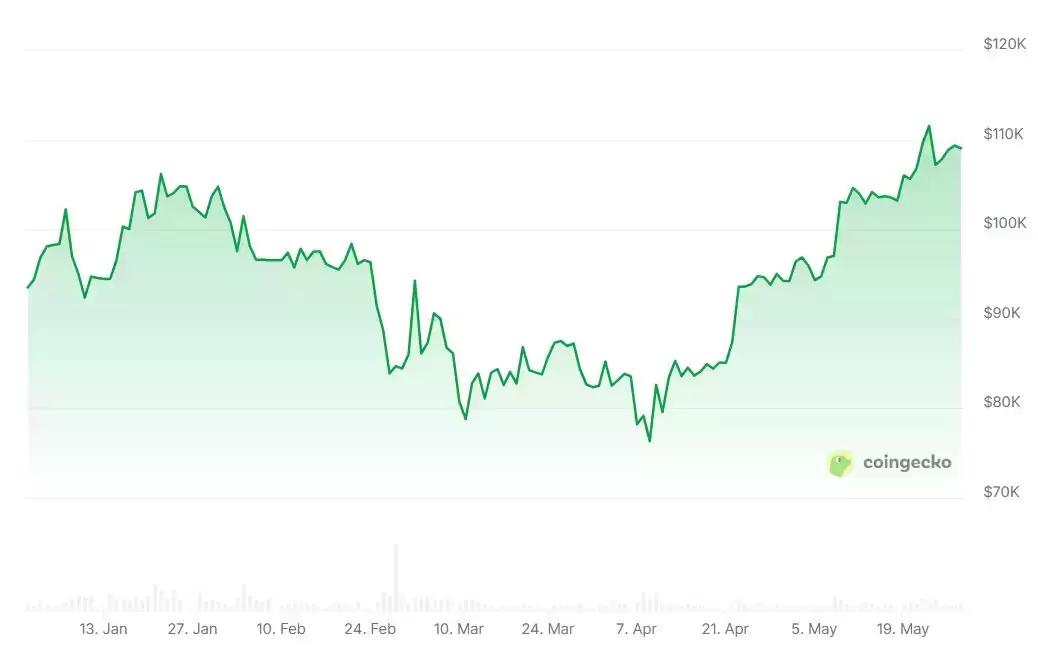 2026年顶级多头预测:比特币（BTC）价格将达到13万美元甚至150万美元