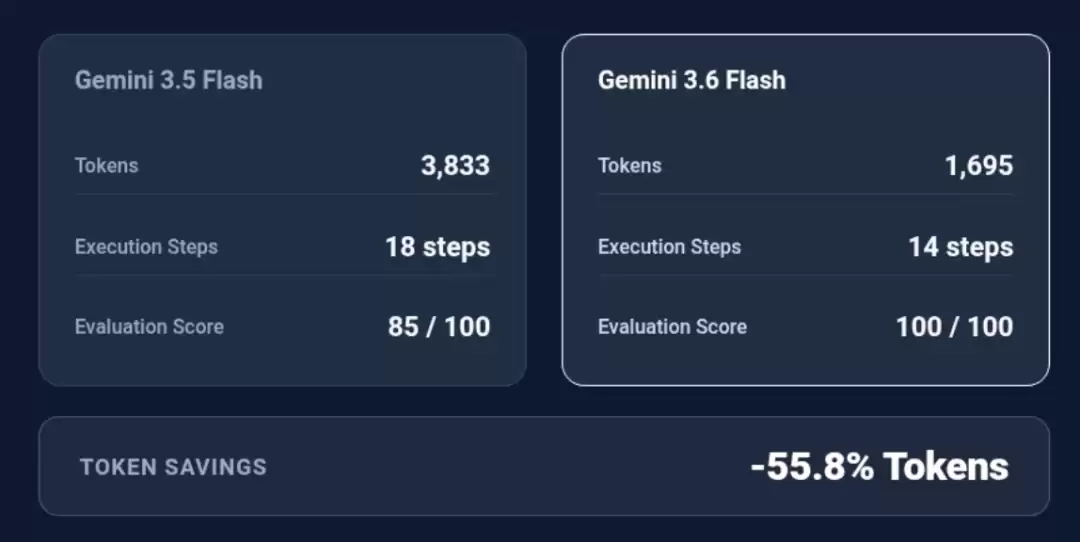 Gemini 3.5 Pro难产，谷歌先交了两张草稿纸