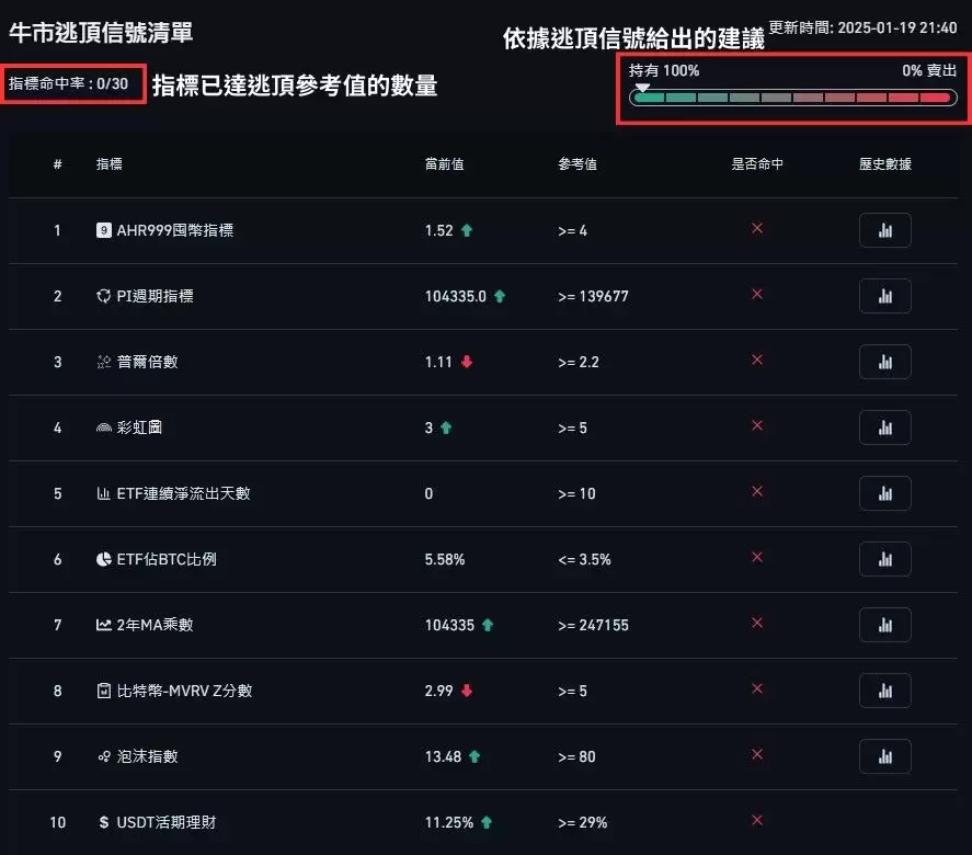牛市顶部预警：Pi Cycle指标的历史表现与使用说明