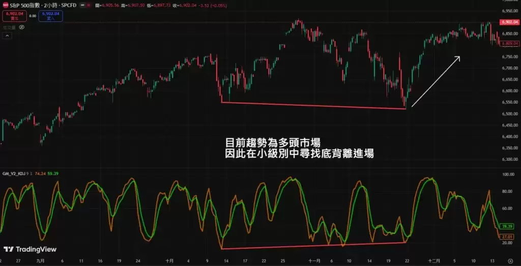 KD指标背离图解
