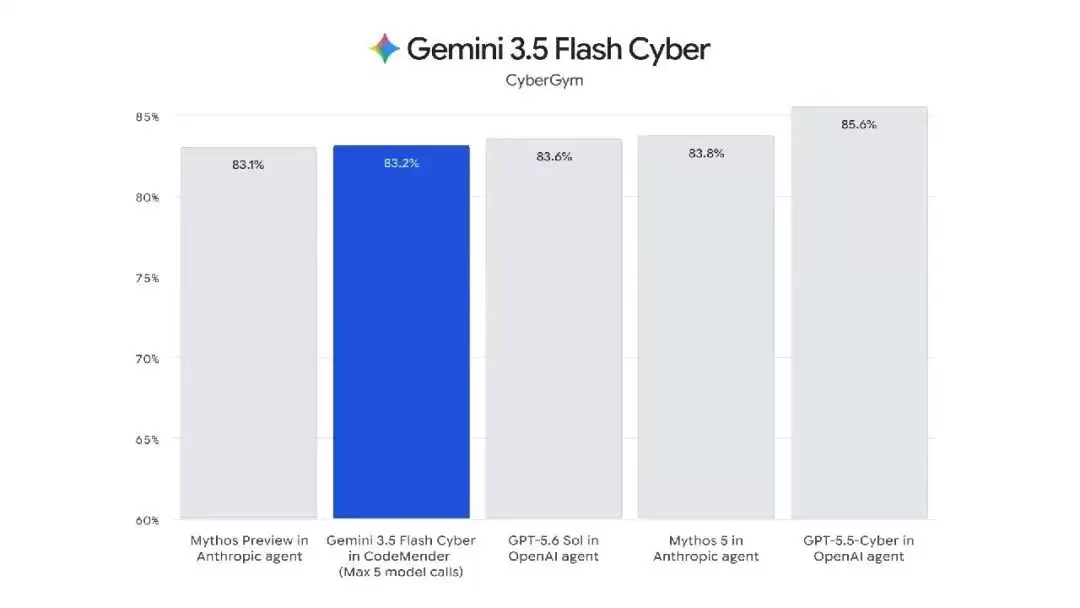Gemini 3.6 Flash正式发布，但网友笑得更大声了
