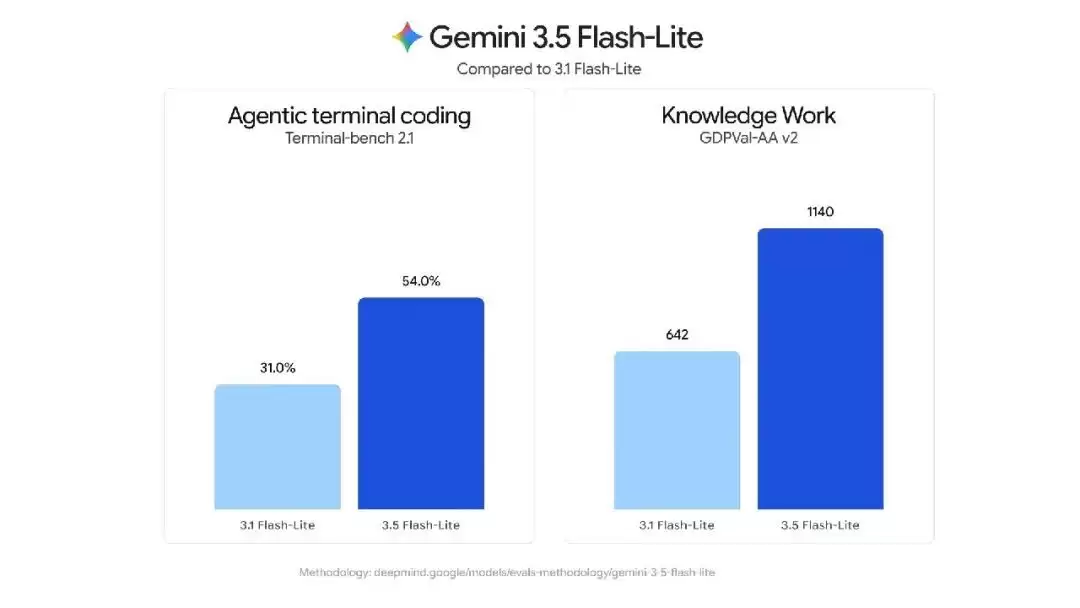 Gemini 3.6 Flash正式发布，但网友笑得更大声了