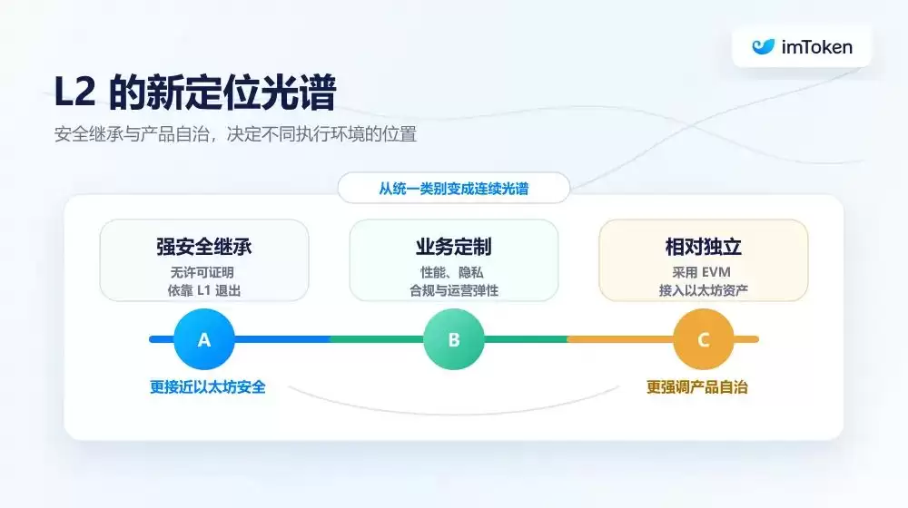 以太坊重新定义L1与L2