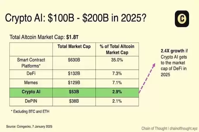 加密AI的2026年十大预测:总市值达1500亿美元,99%的AI Agent都会消亡