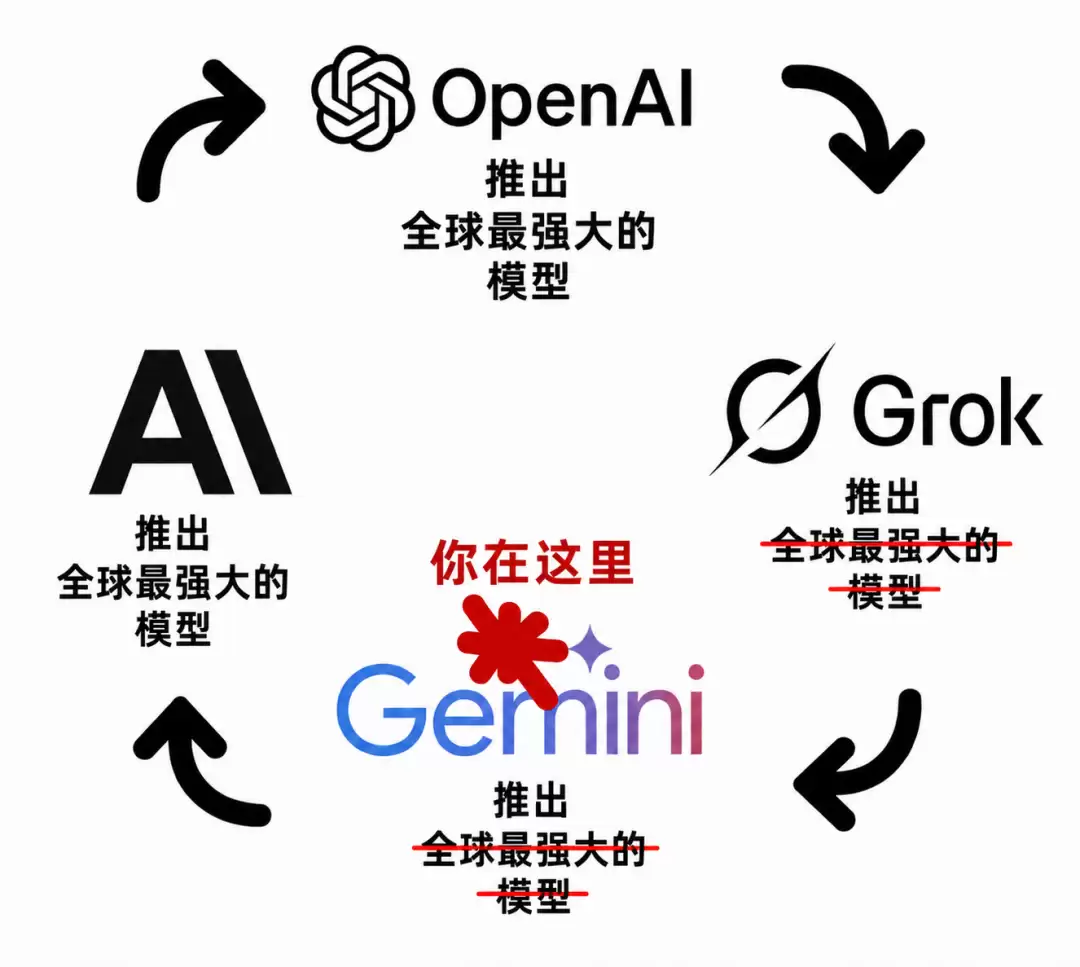 Gemini 3.6 Flash正式发布，但网友笑得更大声了