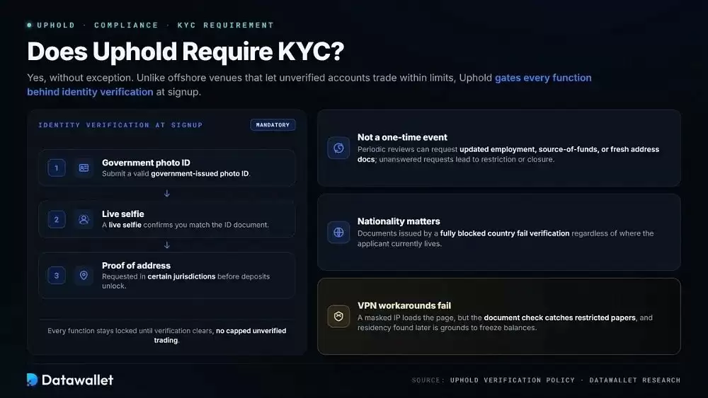 Uphold是否需要KYC？