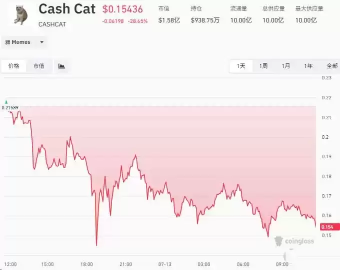 CASHCAT如何让新链登顶DEX榜首？拉动新链 DEX 登顶,成交 8.77亿