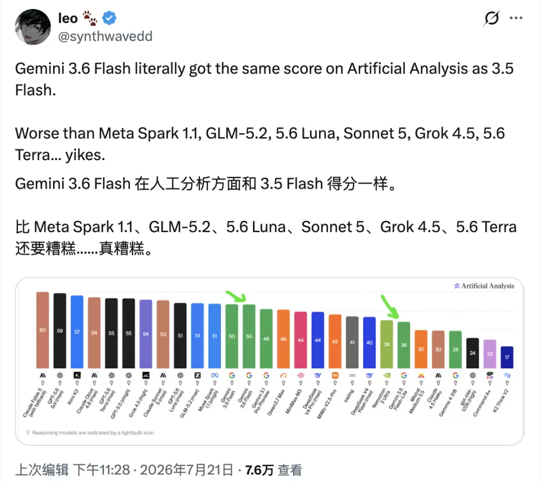 Gemini 3.6 Flash正式发布，但网友笑得更大声了