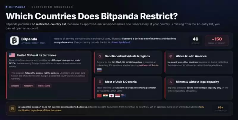 Bitpanda 限制哪些国家/地区?