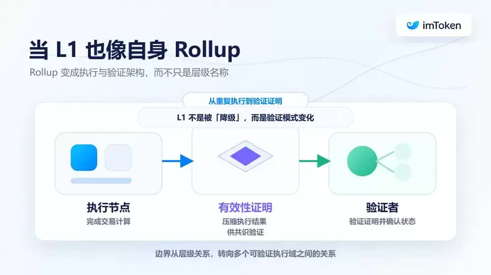 以太坊重新定义L1与L2