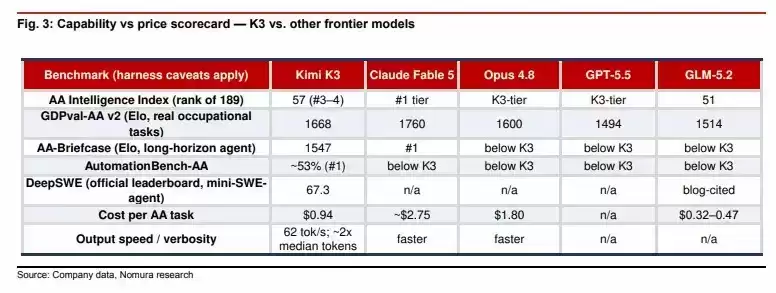 Kimi K3未复刻DeepSeek，反强化算力需求