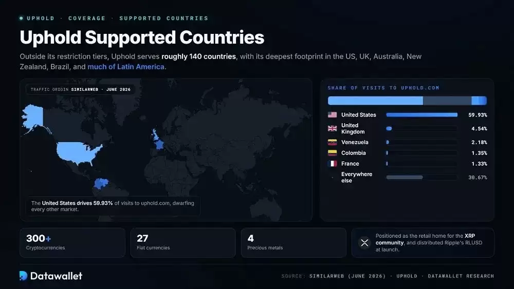 Uphold 支持的国家