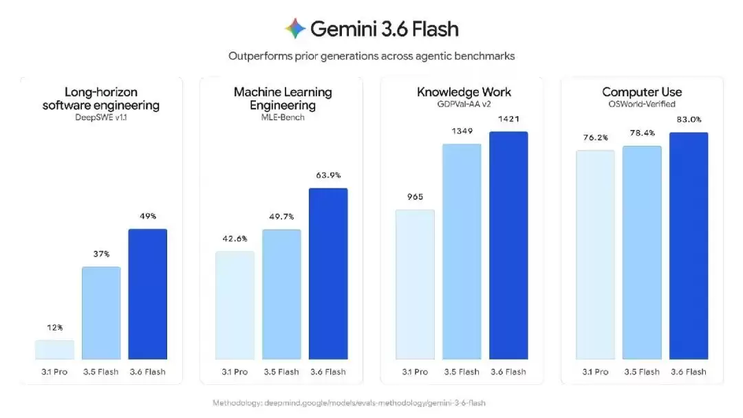 Gemini 3.6 Flash正式发布，但网友笑得更大声了