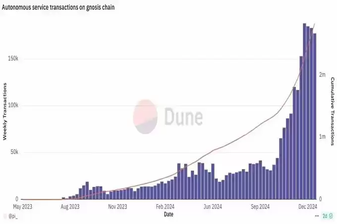加密AI的2026年十大预测:总市值达1500亿美元,99%的AI Agent都会消亡