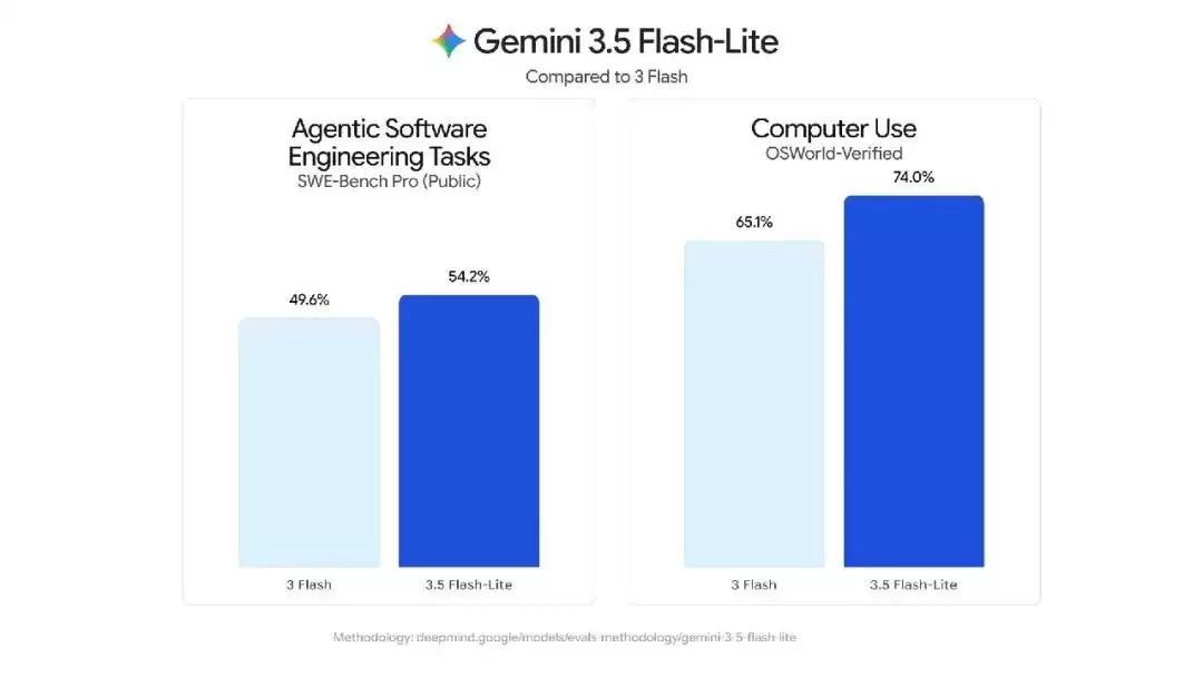 Gemini 3.6 Flash正式发布，但网友笑得更大声了