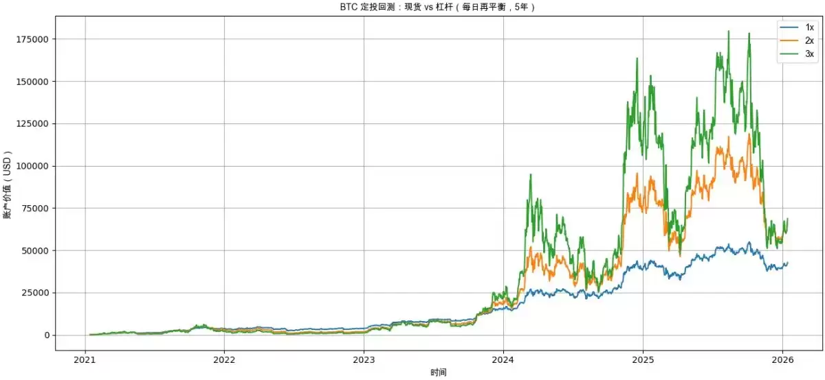 比特币BTC定投解析