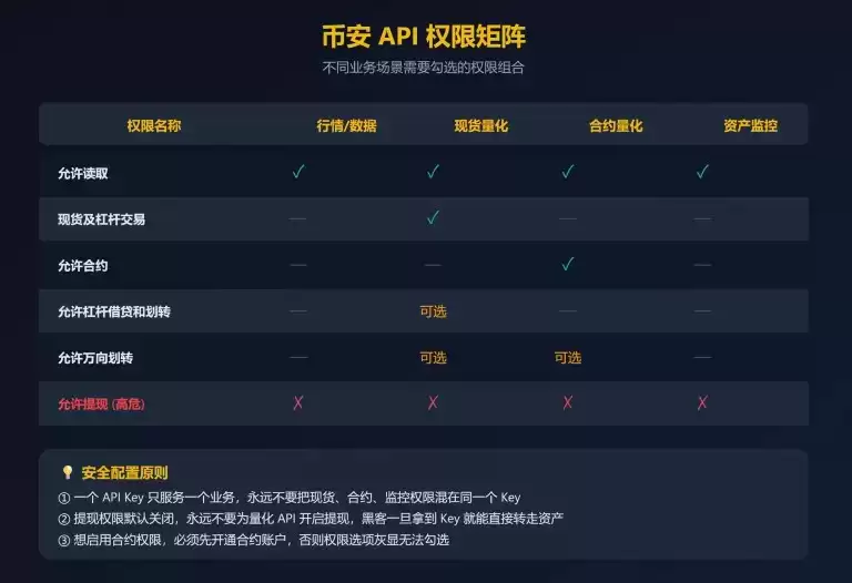 币安API申请完整教程