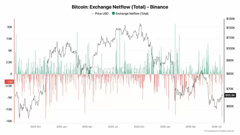 比特币（BTC）分析关注币安每日9000比特币外流后