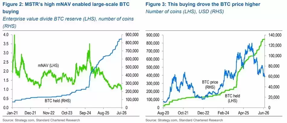 StanChart分析:战略的Saylor需要在比特币（BTC）转型信息中明确说服投资者